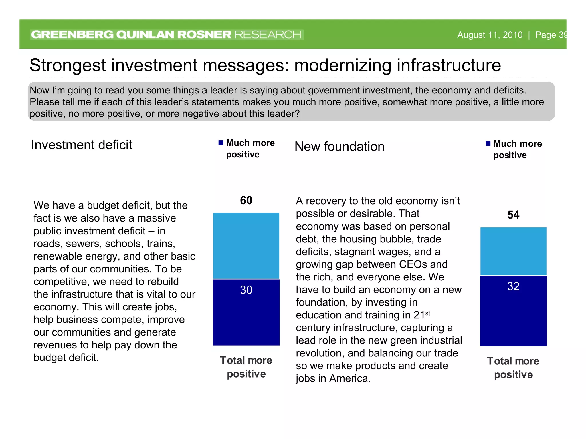 We have a budget deficit, but the fact is we also have a massive public investment deficit – in roads, sewers, schools, trains, renewable energy, and other basic parts of our communities. To be competitive, we need to rebuild the infrastructure that is vital to our economy. This will create jobs, help business compete, improve our communities and generate revenues to help pay down the budget deficit. Investment deficit Strongest investment messages: modernizing infrastructure Now I’m going to read you some things a leader is saying about government investment, the economy and deficits. Please tell me if each of this leader’s statements makes you much more positive, somewhat more positive, a little more positive, no more positive, or more negative about this leader? A recovery to the old economy isn’t possible or desirable. That economy was based on personal debt, the housing bubble, trade deficits, stagnant wages, and a growing gap between CEOs and the rich, and everyone else. We have to build an economy on a new foundation, by investing in education and training in 21 st  century infrastructure, capturing a lead role in the new green industrial revolution, and balancing our trade so we make products and create jobs in America. New foundation 