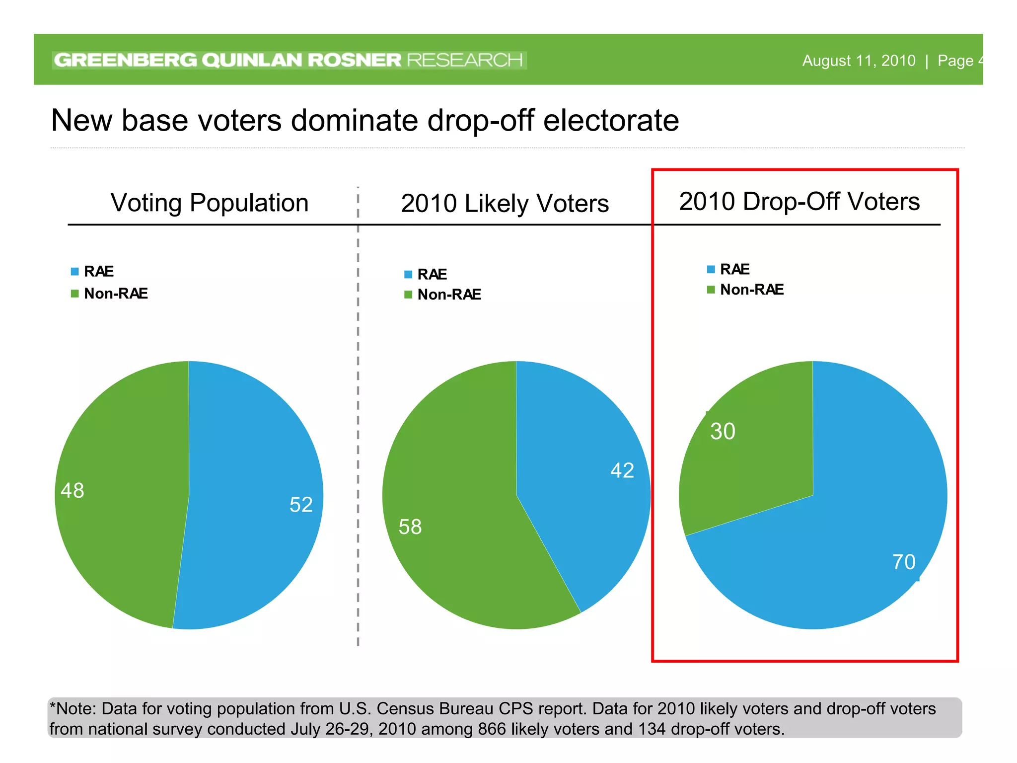 New base voters dominate drop-off electorate Voting Population *Note: Data for voting population from U.S. Census Bureau CPS report. Data for 2010 likely voters and drop-off voters from national survey conducted July 26-29, 2010 among 866 likely voters and 134 drop-off voters.  2010 Drop-Off Voters 2010 Likely Voters 