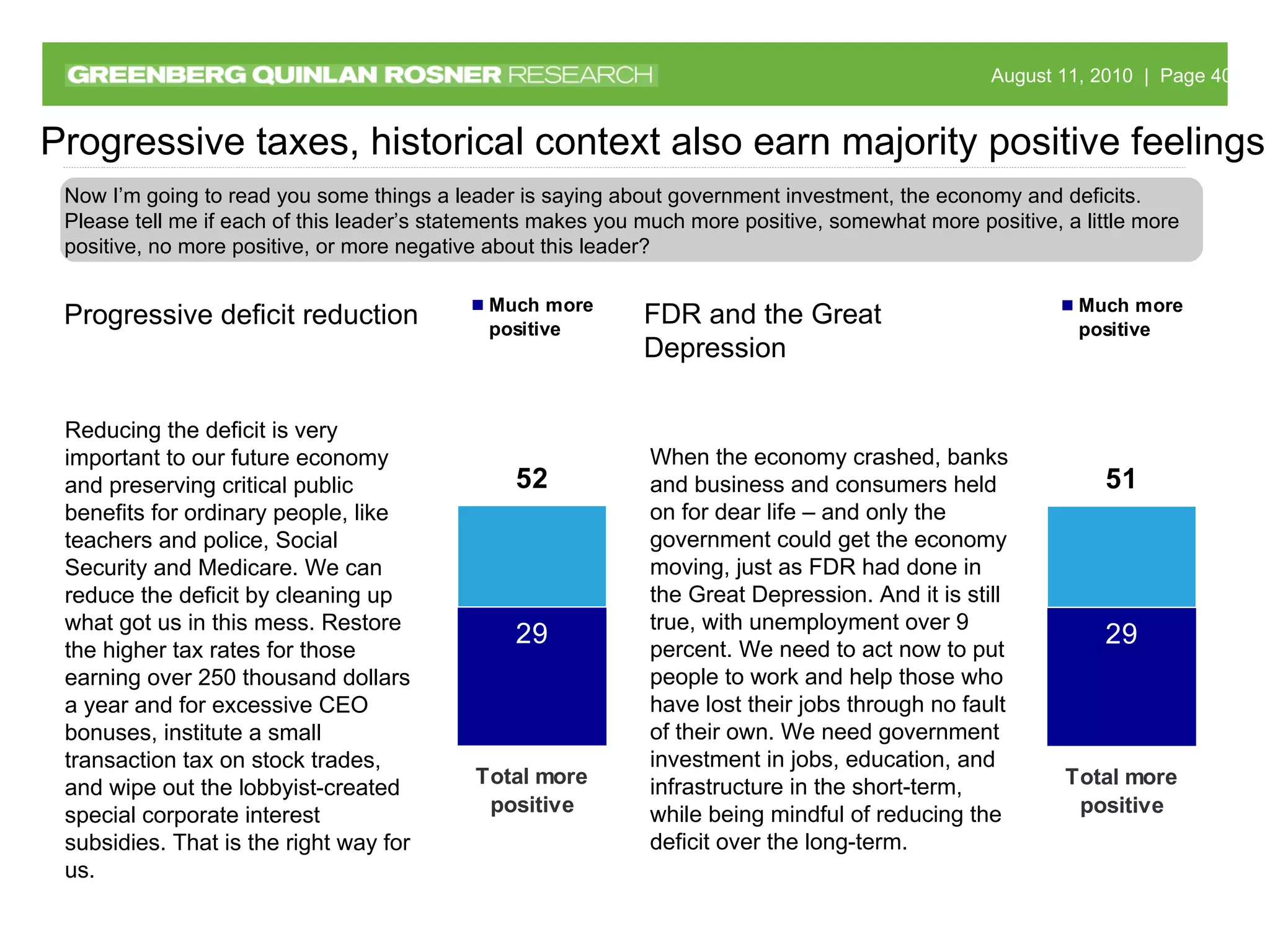 When the economy crashed, banks and business and consumers held on for dear life – and only the government could get the economy moving, just as FDR had done in the Great Depression. And it is still true, with unemployment over 9 percent. We need to act now to put people to work and help those who have lost their jobs through no fault of their own. We need government investment in jobs, education, and infrastructure in the short-term, while being mindful of reducing the deficit over the long-term.  FDR and the Great Depression Progressive taxes, historical context also earn majority positive feelings Now I’m going to read you some things a leader is saying about government investment, the economy and deficits. Please tell me if each of this leader’s statements makes you much more positive, somewhat more positive, a little more positive, no more positive, or more negative about this leader? Reducing the deficit is very important to our future economy and preserving critical public benefits for ordinary people, like teachers and police, Social Security and Medicare. We can reduce the deficit by cleaning up what got us in this mess. Restore the higher tax rates for those earning over 250 thousand dollars a year and for excessive CEO bonuses, institute a small transaction tax on stock trades, and wipe out the lobbyist-created special corporate interest subsidies. That is the right way for us. Progressive deficit reduction 