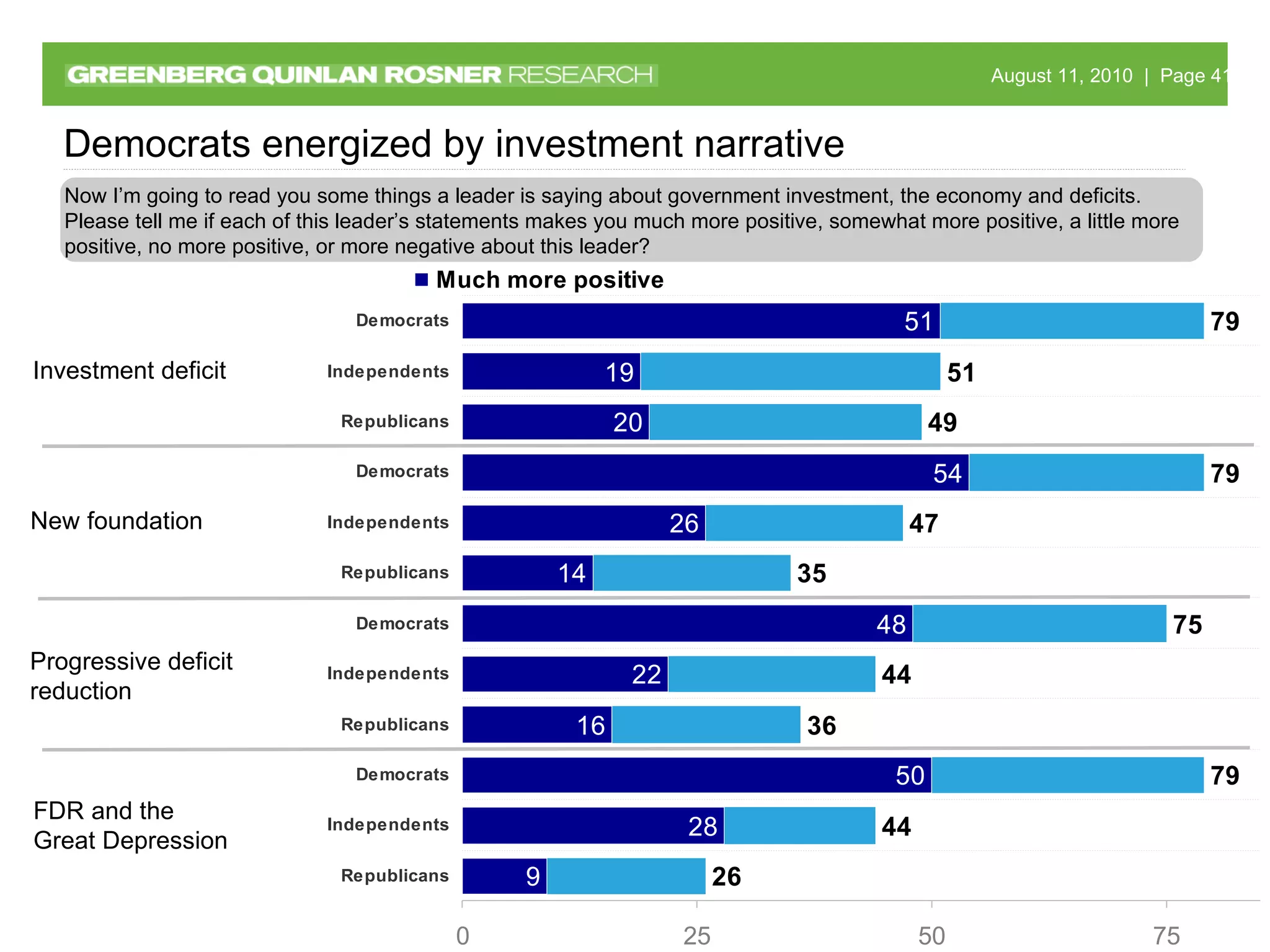 Now I’m going to read you some things a leader is saying about government investment, the economy and deficits. Please tell me if each of this leader’s statements makes you much more positive, somewhat more positive, a little more positive, no more positive, or more negative about this leader? FDR and the  Great Depression Democrats energized by investment narrative Investment deficit New foundation Progressive deficit  reduction 