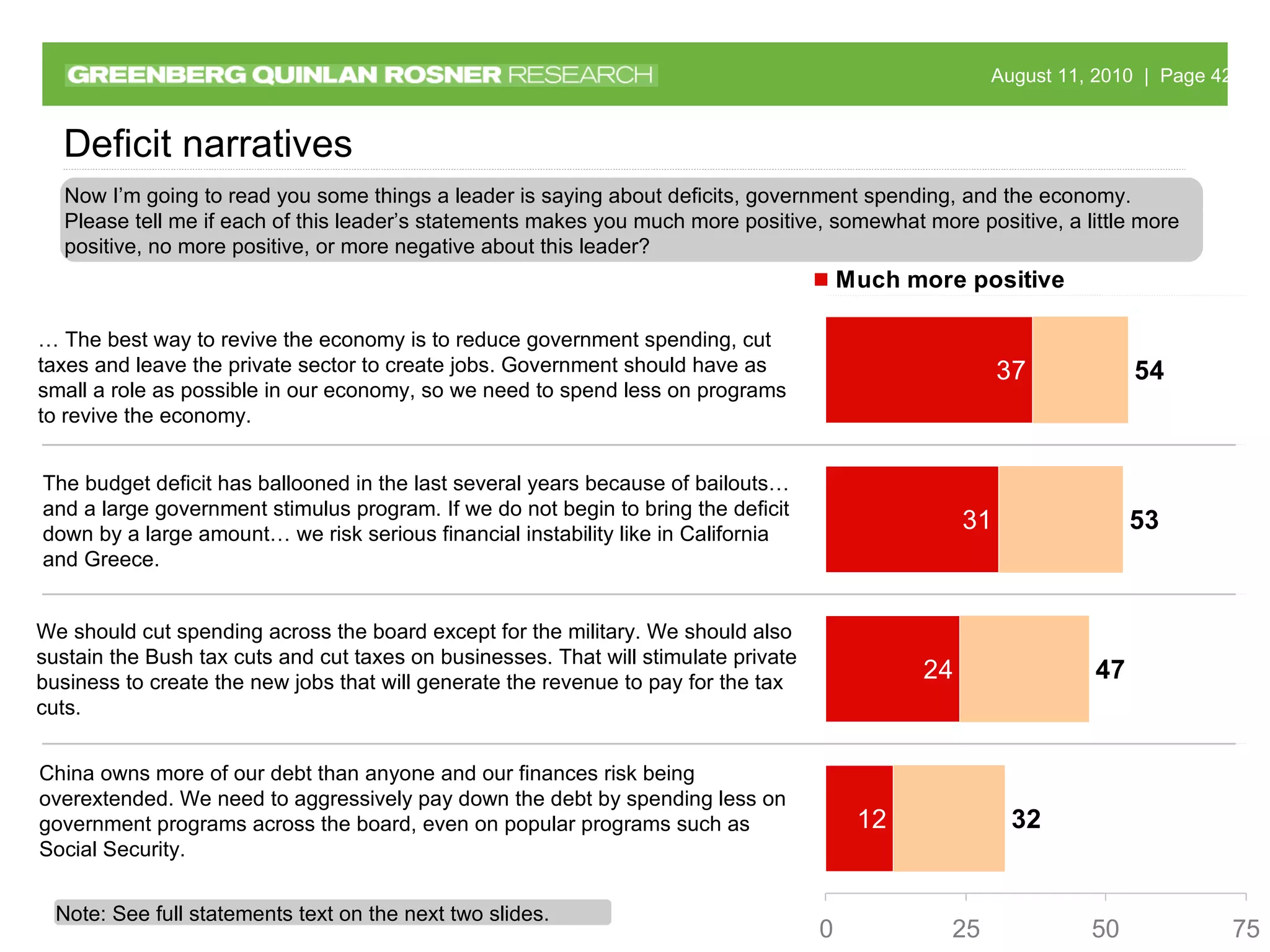 Now I’m going to read you some things a leader is saying about deficits, government spending, and the economy. Please tell me if each of this leader’s statements makes you much more positive, somewhat more positive, a little more positive, no more positive, or more negative about this leader? China owns more of our debt than anyone and our finances risk being overextended. We need to aggressively pay down the debt by spending less on government programs across the board, even on popular programs such as Social Security.  Note: See full statements text on the next two slides. Deficit narratives The budget deficit has ballooned in the last several years because of bailouts… and a large government stimulus program. If we do not begin to bring the deficit down by a large amount… we risk serious financial instability like in California and Greece. We should cut spending across the board except for the military. We should also sustain the Bush tax cuts and cut taxes on businesses. That will stimulate private business to create the new jobs that will generate the revenue to pay for the tax cuts. …  The best way to revive the economy is to reduce government spending, cut taxes and leave the private sector to create jobs. Government should have as small a role as possible in our economy, so we need to spend less on programs to revive the economy. 