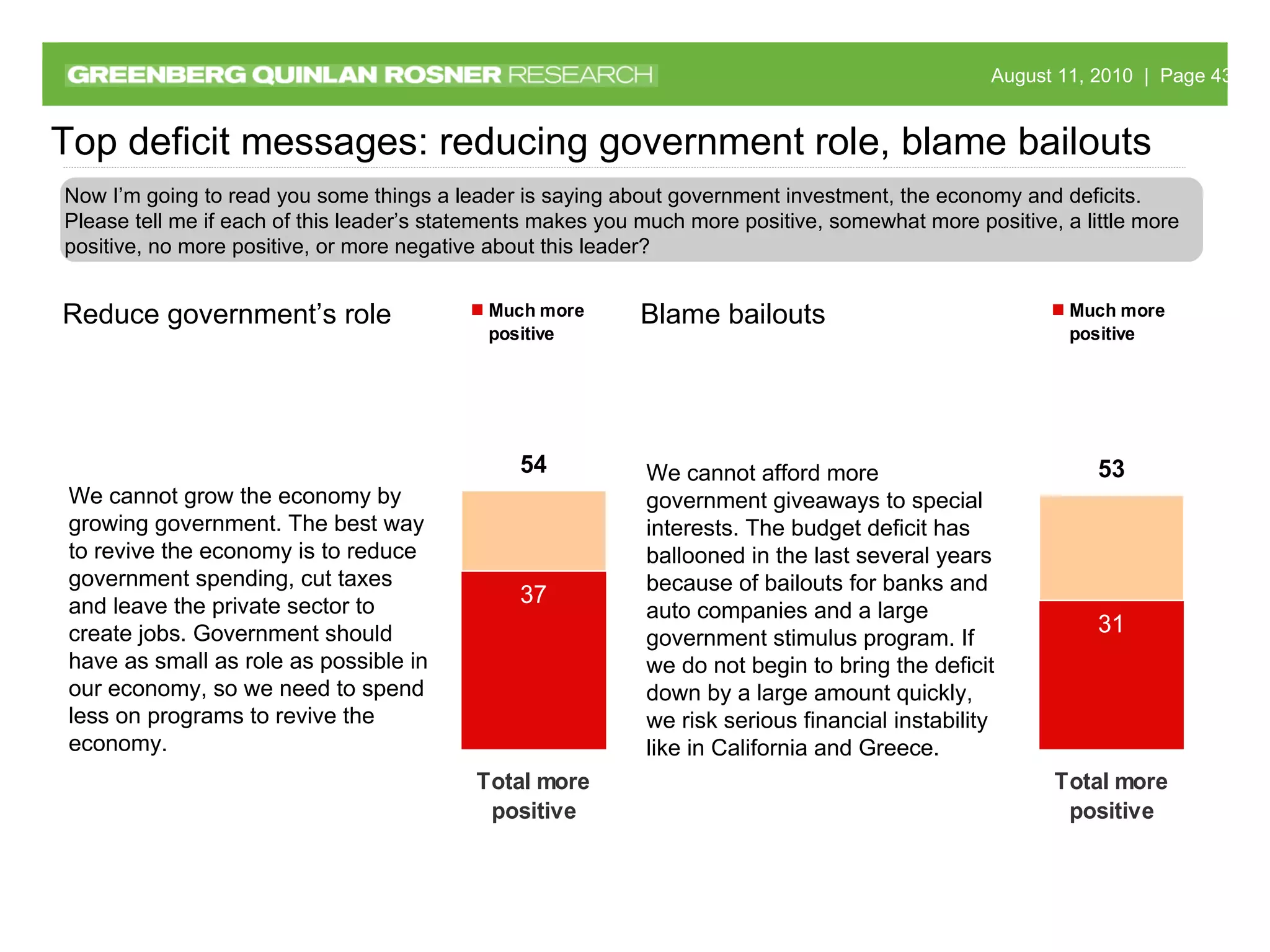 We cannot grow the economy by growing government. The best way to revive the economy is to reduce government spending, cut taxes and leave the private sector to create jobs. Government should have as small as role as possible in our economy, so we need to spend less on programs to revive the economy.  Reduce government’s role We cannot afford more government giveaways to special interests. The budget deficit has ballooned in the last several years because of bailouts for banks and auto companies and a large government stimulus program. If we do not begin to bring the deficit down by a large amount quickly, we risk serious financial instability like in California and Greece. Blame bailouts Top deficit messages: reducing government role, blame bailouts Now I’m going to read you some things a leader is saying about government investment, the economy and deficits. Please tell me if each of this leader’s statements makes you much more positive, somewhat more positive, a little more positive, no more positive, or more negative about this leader? 