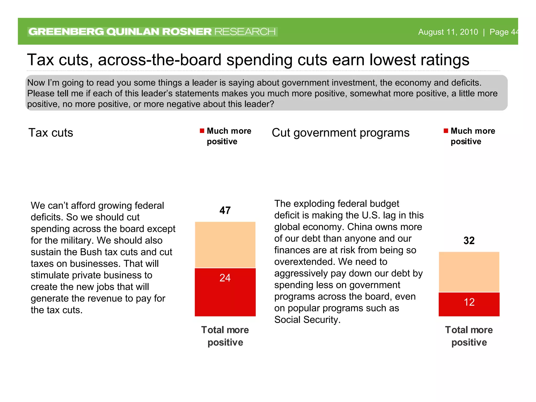 The exploding federal budget deficit is making the U.S. lag in this global economy. China owns more of our debt than anyone and our finances are at risk from being so overextended. We need to aggressively pay down our debt by spending less on government programs across the board, even on popular programs such as Social Security.  Cut government programs We can’t afford growing federal deficits. So we should cut spending across the board except for the military. We should also sustain the Bush tax cuts and cut taxes on businesses. That will stimulate private business to create the new jobs that will generate the revenue to pay for the tax cuts. Tax cuts Tax cuts, across-the-board spending cuts earn lowest ratings Now I’m going to read you some things a leader is saying about government investment, the economy and deficits. Please tell me if each of this leader’s statements makes you much more positive, somewhat more positive, a little more positive, no more positive, or more negative about this leader? 