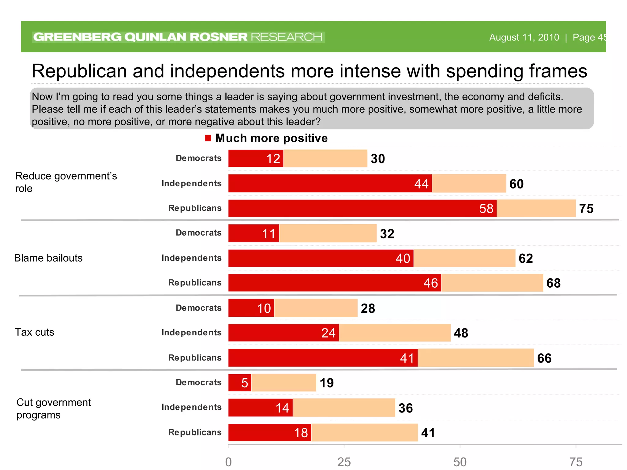 Now I’m going to read you some things a leader is saying about government investment, the economy and deficits. Please tell me if each of this leader’s statements makes you much more positive, somewhat more positive, a little more positive, no more positive, or more negative about this leader? Cut government programs Republican and independents more intense with spending frames Reduce government’s role Blame bailouts Tax cuts  