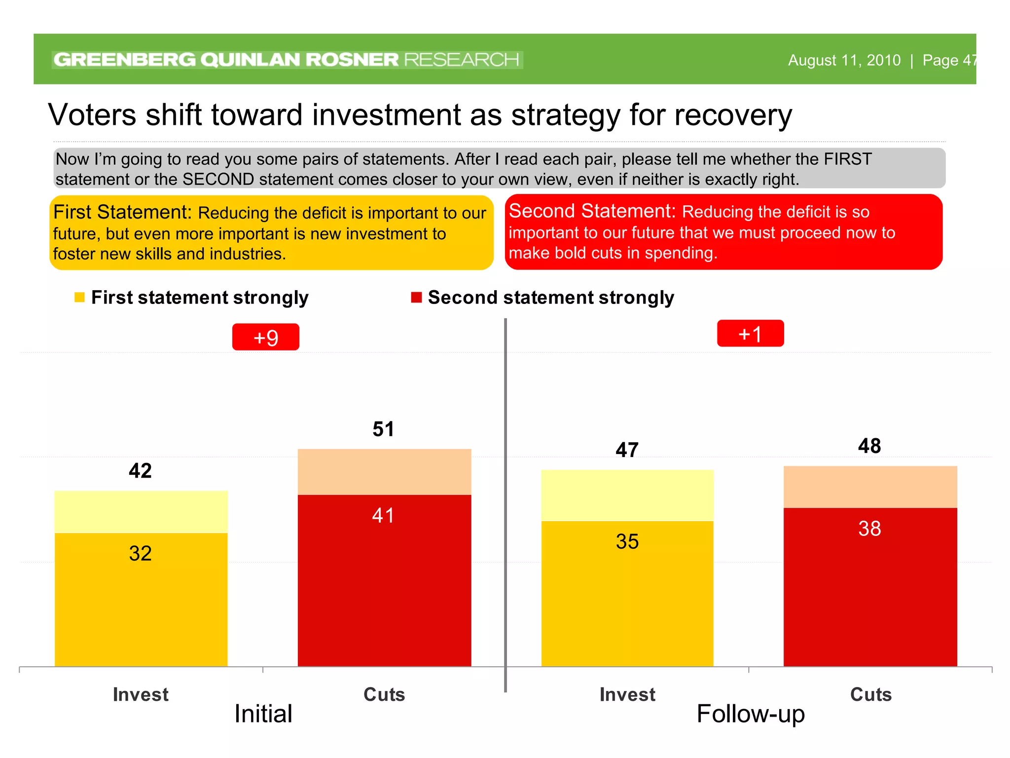 Voters shift toward investment as strategy for recovery +1 +9 First Statement:  Reducing the deficit is important to our future, but even more important is new investment to foster new skills and industries. Second Statement:  Reducing the deficit is so important to our future that we must proceed now to make bold cuts in spending. Now I’m going to read you some pairs of statements. After I read each pair, please tell me whether the FIRST statement or the SECOND statement comes closer to your own view, even if neither is exactly right. Initial Follow-up 