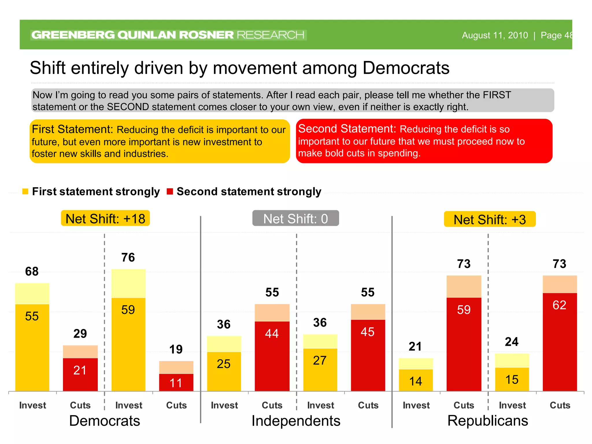 Democrats Independents Now I’m going to read you some pairs of statements. After I read each pair, please tell me whether the FIRST statement or the SECOND statement comes closer to your own view, even if neither is exactly right. Shift entirely driven by movement among Democrats Net Shift: +18 Net Shift: +3 Net Shift: 0 Republicans First Statement:  Reducing the deficit is important to our future, but even more important is new investment to foster new skills and industries. Second Statement:  Reducing the deficit is so important to our future that we must proceed now to make bold cuts in spending. 