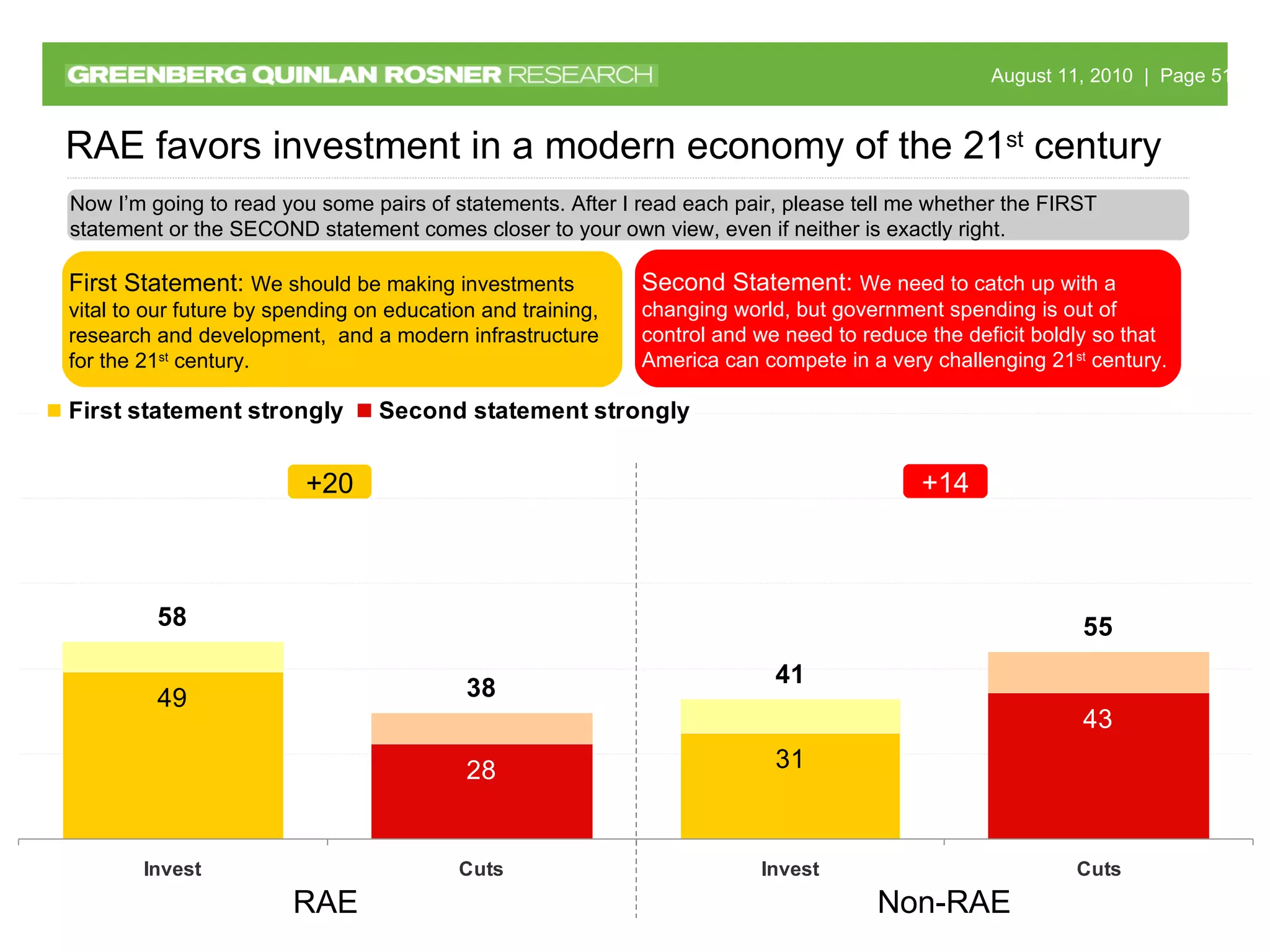 RAE Non-RAE Now I’m going to read you some pairs of statements. After I read each pair, please tell me whether the FIRST statement or the SECOND statement comes closer to your own view, even if neither is exactly right. RAE favors investment in a modern economy of the 21 st  century First Statement:  We should be making investments vital to our future by spending on education and training, research and development,  and a modern infrastructure for the 21 st  century. Second Statement:  We need to catch up with a changing world, but government spending is out of control and we need to reduce the deficit boldly so that America can compete in a very challenging 21 st  century. +20 +14 
