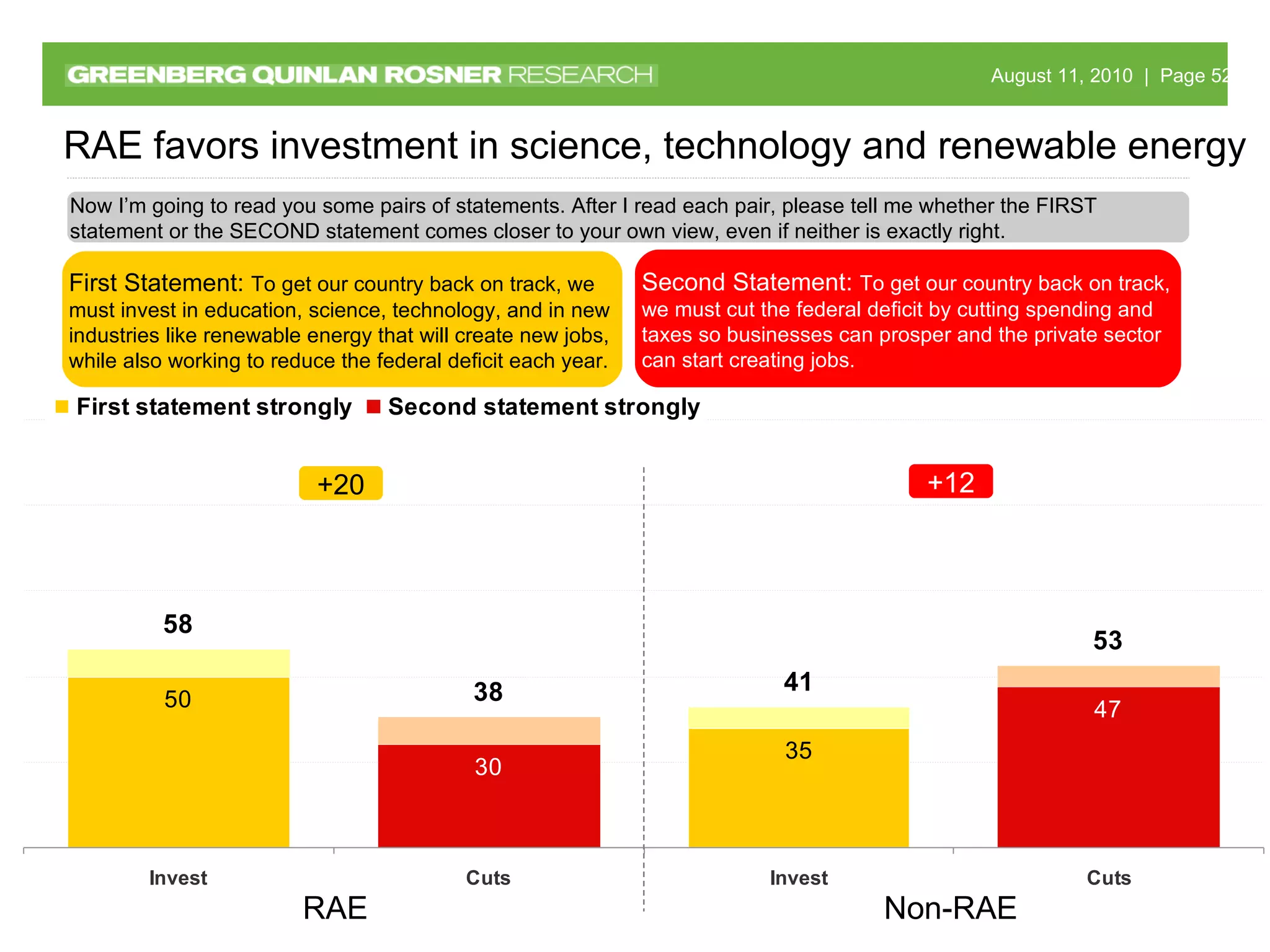 RAE Non-RAE Now I’m going to read you some pairs of statements. After I read each pair, please tell me whether the FIRST statement or the SECOND statement comes closer to your own view, even if neither is exactly right. RAE favors investment in science, technology and renewable energy +12 First Statement:  To get our country back on track, we must invest in education, science, technology, and in new industries like renewable energy that will create new jobs, while also working to reduce the federal deficit each year. Second Statement:  To get our country back on track, we must cut the federal deficit by cutting spending and taxes so businesses can prosper and the private sector can start creating jobs. +20 