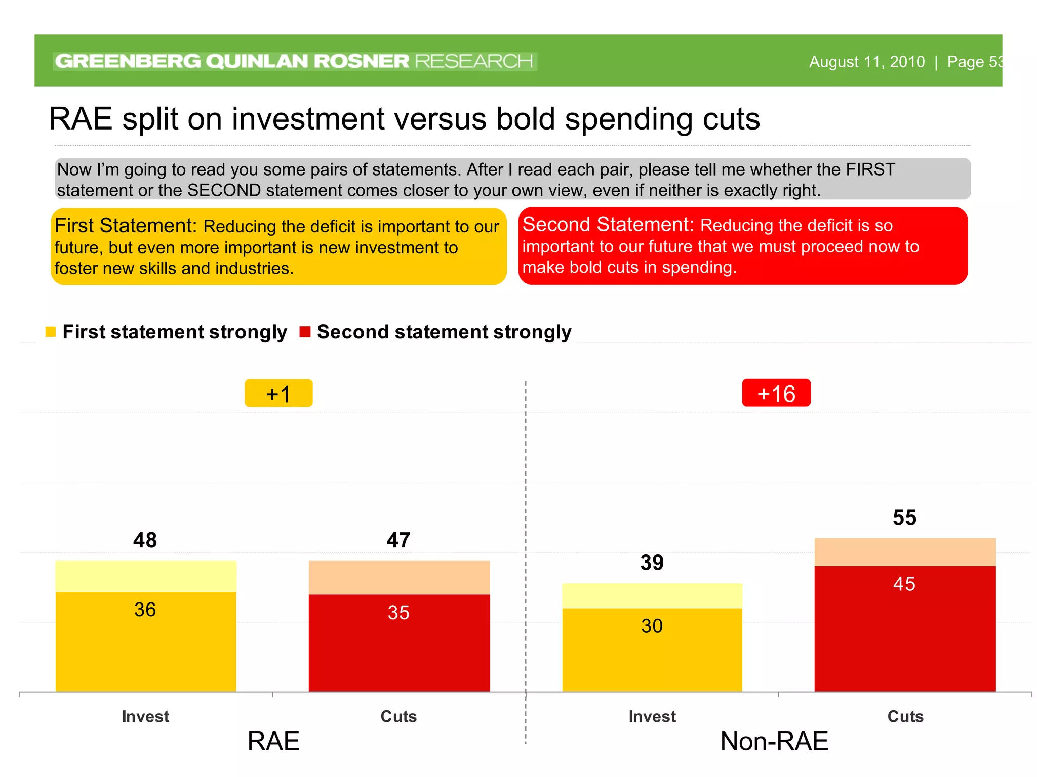 RAE Non-RAE Now I’m going to read you some pairs of statements. After I read each pair, please tell me whether the FIRST statement or the SECOND statement comes closer to your own view, even if neither is exactly right. RAE split on investment versus bold spending cuts First Statement:  Reducing the deficit is important to our future, but even more important is new investment to foster new skills and industries. Second Statement:  Reducing the deficit is so important to our future that we must proceed now to make bold cuts in spending. +1 +16 
