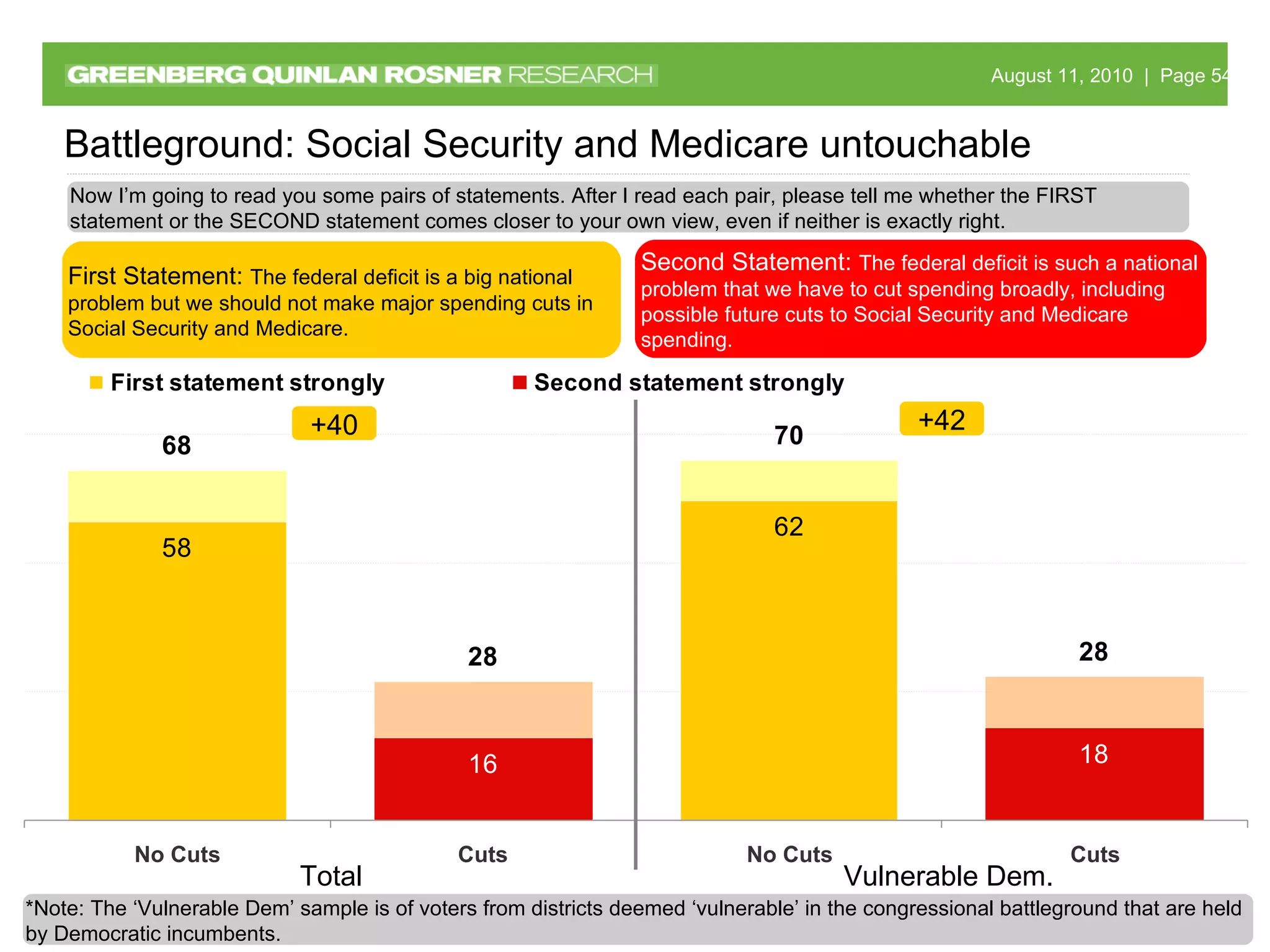 Battleground: Social Security and Medicare untouchable +42 +40 First Statement:  The federal deficit is a big national problem but we should not make major spending cuts in Social Security and Medicare. Second Statement:  The federal deficit is such a national problem that we have to cut spending broadly, including possible future cuts to Social Security and Medicare spending. Now I’m going to read you some pairs of statements. After I read each pair, please tell me whether the FIRST statement or the SECOND statement comes closer to your own view, even if neither is exactly right. Total Vulnerable Dem.  *Note: The ‘Vulnerable Dem’ sample is of voters from districts deemed ‘vulnerable’ in the congressional battleground that are held by Democratic incumbents. 