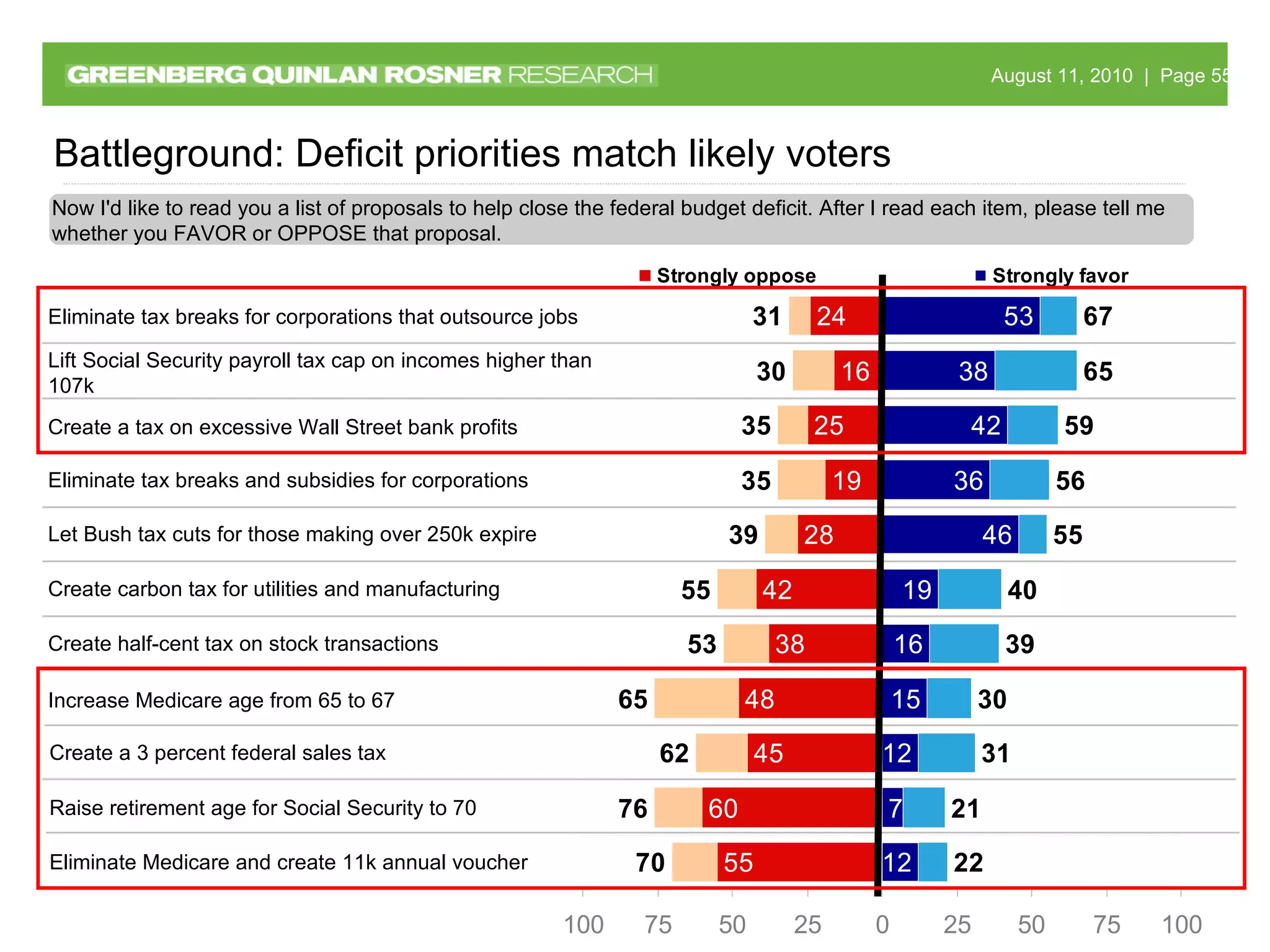 Battleground: Deficit priorities match likely voters Now I'd like to read you a list of proposals to help close the federal budget deficit. After I read each item, please tell me whether you FAVOR or OPPOSE that proposal.  Let Bush tax cuts for those making over 250k expire Eliminate tax breaks and subsidies for corporations Create a tax on excessive Wall Street bank profits Lift Social Security payroll tax cap on incomes higher than 107k Eliminate tax breaks for corporations that outsource jobs Create half-cent tax on stock transactions Create carbon tax for utilities and manufacturing Increase Medicare age from 65 to 67 Create a 3 percent federal sales tax Raise retirement age for Social Security to 70 Eliminate Medicare and create 11k annual voucher 