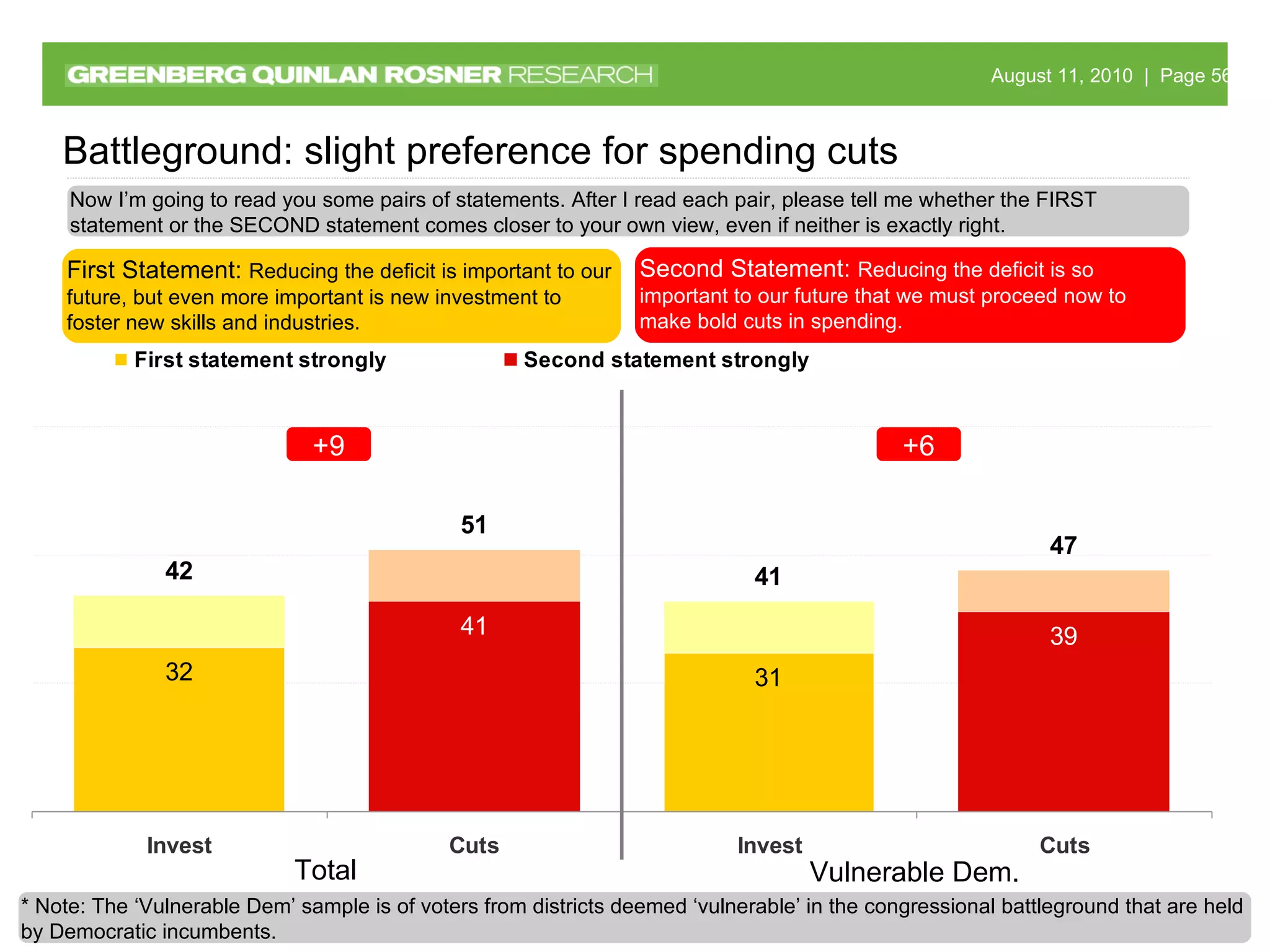 Battleground: slight preference for spending cuts +9 Vulnerable Dem. * Note: The ‘Vulnerable Dem’ sample is of voters from districts deemed ‘vulnerable’ in the congressional battleground that are held by Democratic incumbents.  Total +6 Now I’m going to read you some pairs of statements. After I read each pair, please tell me whether the FIRST statement or the SECOND statement comes closer to your own view, even if neither is exactly right. First Statement:  Reducing the deficit is important to our future, but even more important is new investment to foster new skills and industries. Second Statement:  Reducing the deficit is so important to our future that we must proceed now to make bold cuts in spending. 