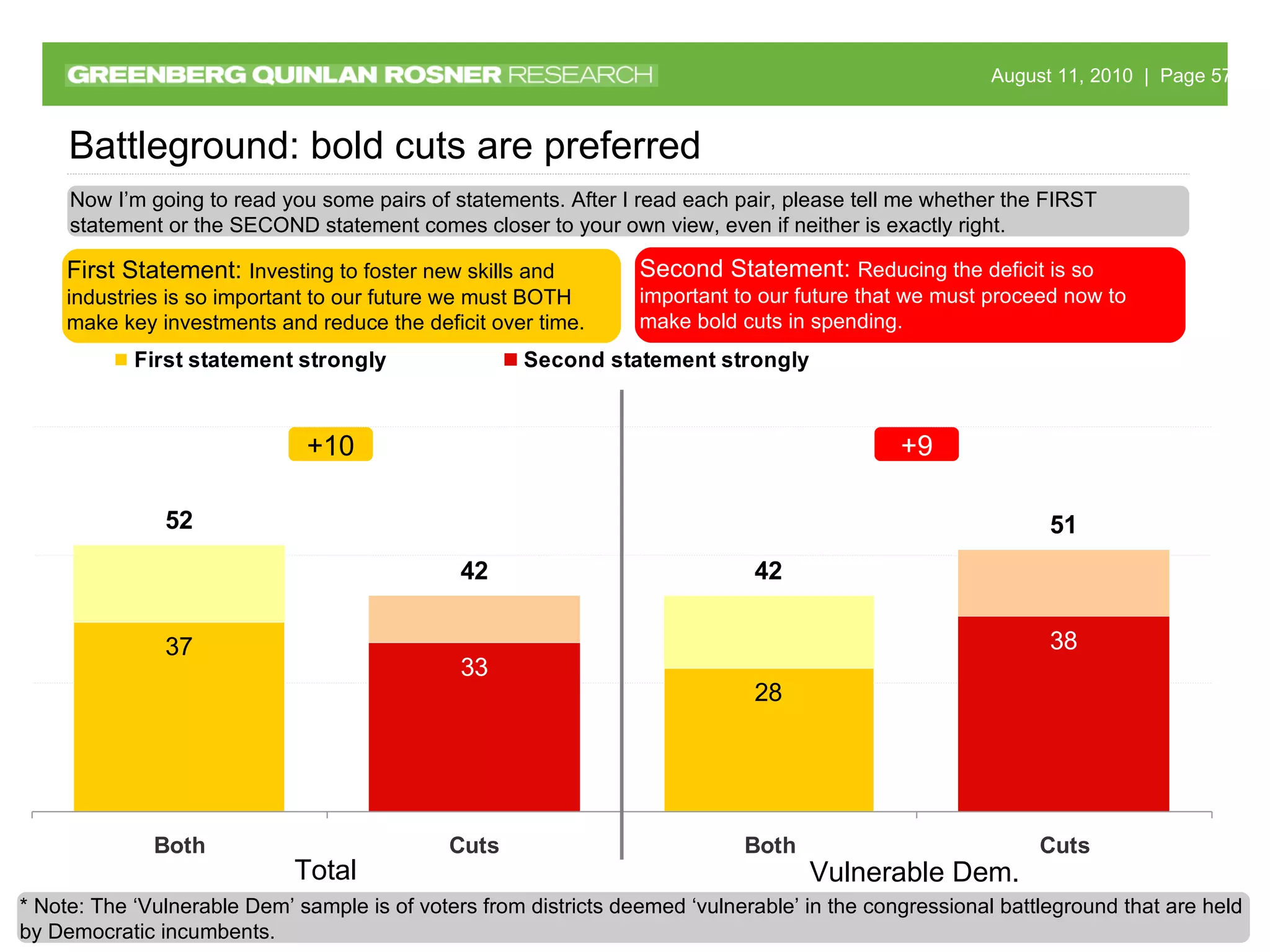 Battleground: bold cuts are preferred +10 Vulnerable Dem. * Note: The ‘Vulnerable Dem’ sample is of voters from districts deemed ‘vulnerable’ in the congressional battleground that are held by Democratic incumbents.  Total +9 Now I’m going to read you some pairs of statements. After I read each pair, please tell me whether the FIRST statement or the SECOND statement comes closer to your own view, even if neither is exactly right. First Statement:  Investing to foster new skills and industries is so important to our future we must BOTH make key investments and reduce the deficit over time. Second Statement:  Reducing the deficit is so important to our future that we must proceed now to make bold cuts in spending. 