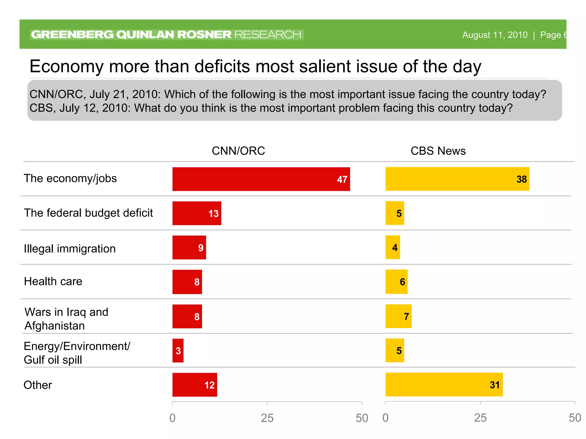 Health care The federal budget deficit Illegal immigration The economy/jobs Energy/Environment/ Gulf oil spill Economy more than deficits most salient issue of the day Wars in Iraq and  Afghanistan Other CNN/ORC, July 21, 2010: Which of the following is the most important issue facing the country today? CBS, July 12, 2010: What do you think is the most important problem facing this country today?  CNN/ORC  CBS News 