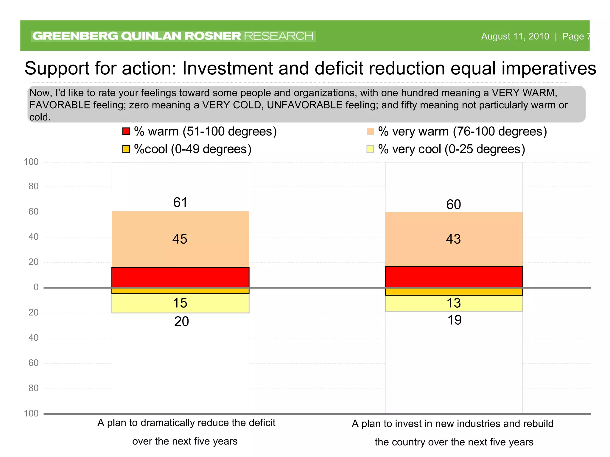 Support for action: Investment and deficit reduction equal imperatives Now, I'd like to rate your feelings toward some people and organizations, with one hundred meaning a VERY WARM, FAVORABLE feeling; zero meaning a VERY COLD, UNFAVORABLE feeling; and fifty meaning not particularly warm or cold.   20 61 19 60 A plan to dramatically reduce the deficit over the next five years  A plan to invest in new industries and rebuild the country over the next five years 