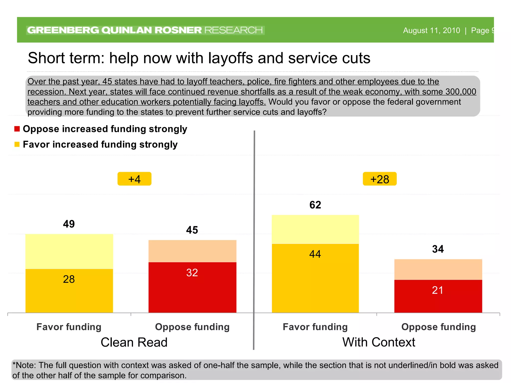 Short term: help now with layoffs and service cuts +28 +4 *Note: The full question with context was asked of one-half the sample, while the section that is not underlined/in bold was asked of the other half of the sample for comparison. Clean Read With Context Over the past year, 45 states have had to layoff teachers, police, fire fighters and other employees due to the recession. Next year, states will face continued revenue shortfalls as a result of the weak economy, with some 300,000 teachers and other education workers potentially facing layoffs.  Would you favor or oppose the federal government providing more funding to the states to prevent further service cuts and layoffs? 