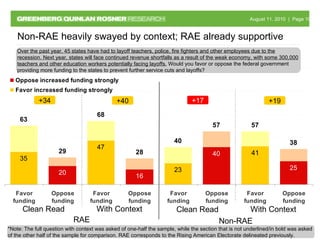 Non-RAE heavily swayed by context; RAE already supportive +17 +34 *Note: The full question with context was asked of one-h...