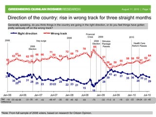 Direction of the country: rise in wrong track for three straight months Net Difference Generally speaking, do you think th...