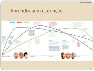 Aspectos negativos: distração, baixa capacidade de concentração e persistência, confusão e omissão.AtençãoPertence à formação  reticular, responsável pelo controle do nível de  consciência e dos mecanismos de alerta que preparam o indivíduo para reagir aos estímulos externos.SISTEMA RETICULAR ATIVADORFibras ascendentes e  descendentesPesquisas experimentais e achados clínicos revelam que a atenção não pode ser vista como um processo que pode ser localizado numa única região cerebral.