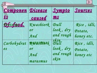 Components Of  food. Disease caused Symptoms Sources Proteins Kwashiorkor And  marasmus Dull look , dry and rough skin Rice , idli,  Potato, honey etc. Carbohydrates Kwashiorkor And  marasmus Dull look , dry and rough skin Rice , idli,  Potato, honey etc 