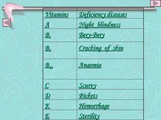 Vitamins Deficiency diseases A Night  blindness B 1 Bery-Bery B 2 Cracking  of  skin B 12 Anaemia C Scurvy D Rickets K Hemorrhage E Sterility 