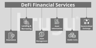 DeFi Financial Services
Insurance
Lending &
Borrowing
Asset
Management
Asset
tokenization
Stable Coins
Decentralized
Exchange
 
