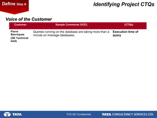 3.
TCS GE Confidential
Identifying Project CTQsDefine Step A
Customer Sample Comments (VOC) (CTQs)
Pierre
Banroques
(GE Technical
lead)
Queries running on the database are taking more than a
minute on imanage databases.
Execution time of
query
Voice of the CustomerVoice of the Customer
 