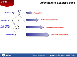 4.
TCS GE Confidential
Alignment to Business Big YDefine
Business Big
y2 y3y1
yB yCyA
Project CTQ:
characteristic
yMeasurable
Industry CTQ
Productivity
Delay (Application Speed)
Execution time of query
Database Performance
 