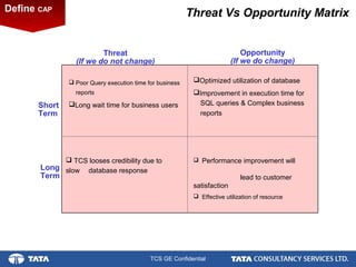 5.
TCS GE Confidential
Threat Vs Opportunity MatrixDefine CAP
Short
Term
Long
Term
Threat
(If we do not change)
Opportunity
(If we do change)
 Poor Query execution time for business
_ reports
Long wait time for business users
 TCS looses credibility due to
slow _ database response
 Performance improvement will
_ lead to customer
satisfaction
 Effective utilization of resource
Optimized utilization of database
Improvement in execution time for
_ SQL queries & Complex business
_ reports
 