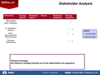 6.
TCS GE Confidential
Stakeholder AnalysisDefine CAP
Stakeholder Strongly
Against
Moderately
against
Neutral Moderately
Supportive
Strongly
Supportive
GB (project
team member)
√
PL (Application
Support)
√ X
Pierre
Banroques( GE
Technical lead )
√ X
Business
Stakeholders
√ X
Legend
√: Current State
X: Desired State
Influence Strategy
No Influence strategy followed as all the stakeholders are supportive.
 