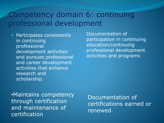Competency domain 6: continuing
professional development
 Participates consistently
in continuing
professional
development activities
and pursues professional
and career development
activities that enhance
research and
scholarship.
Documentation of
participation in continuing
education/continuing
professional development
activities and programs
Documentation of
certifications earned or
renewed.
•Maintains competency
through certification
and maintenance of
certification
 