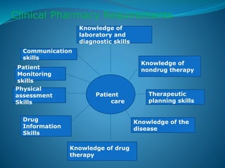 Clinical Pharmacy Requirements
Patient
care
Knowledge of
nondrug therapy
Therapeutic
planning skills
Knowledge of the
disease
Knowledge of drug
therapy
Drug
Information
Skills
Physical
assessment
Skills
Patient
Monitoring
skills
Communication
skills
Knowledge of
laboratory and
diagnostic skills
 