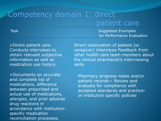 Competency domain 1: direct
patient care
Task Suggested Examples
for Performance Evaluation
Direct patient care
Conducts interviews to
obtain relevant subjective
information as well as
medication use history
Direct observation of patient (or
caregiver) interviews Feedback from
other health care team members about
the clinical pharmacist’s interviewing
skills
Documents an accurate
and complete list of
medications, difference
between prescribed and
actual use of medications,
allergies, and prior adverse
drug reactions in
accordance with institution-
specific medication
reconciliation processes.
Pharmacy progress notes and/or
patient records— Review and
evaluate for compliance with
accepted standards and practice-
or institution specific policies
 