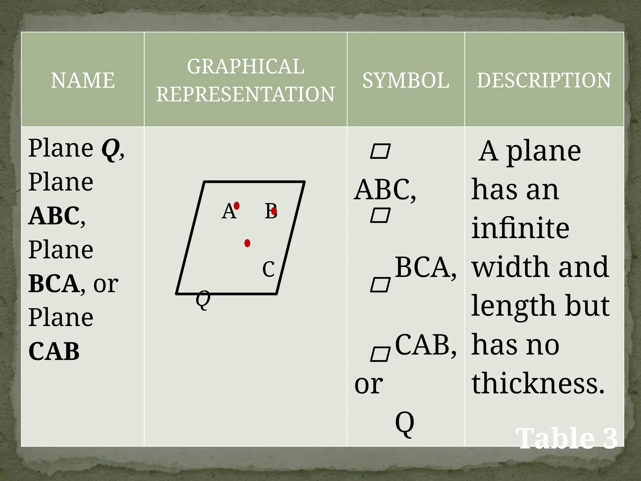 NAME
GRAPHICAL
REPRESENTATION
SYMBOL DESCRIPTION
Plane Q,
Plane
ABC,
Plane
BCA, or
Plane
CAB
A B
C
Q
ABC,
BCA,
CAB,
or
Q
A plane
has an
infinite
width and
length but
has no
thickness.
Table 3
 