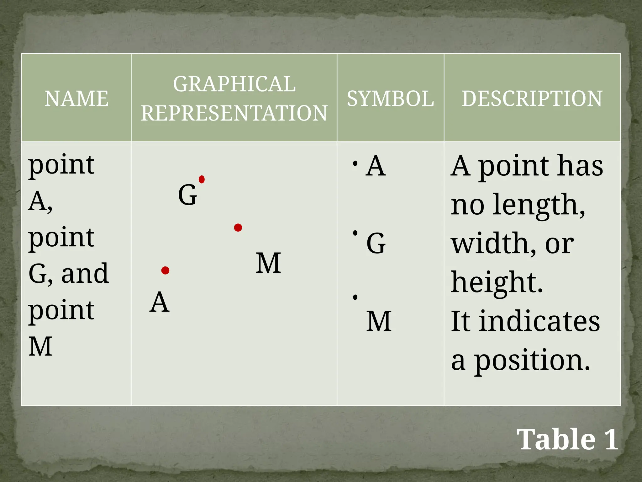 NAME
GRAPHICAL
REPRESENTATION
SYMBOL DESCRIPTION
point
A,
point
G, and
point
M
G
M
A
A
G
M
A point has
no length,
width, or
height.
It indicates
a position.
Table 1
 