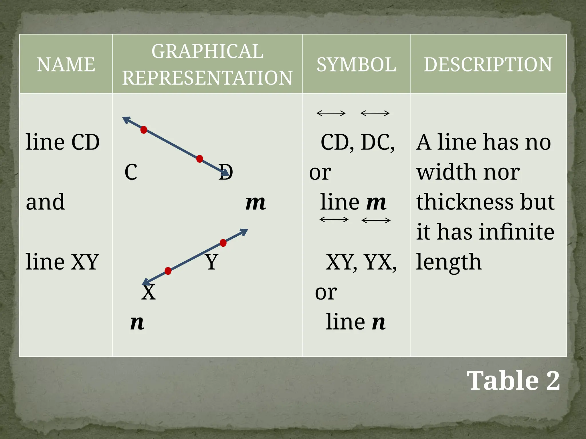 NAME
GRAPHICAL
REPRESENTATION
SYMBOL DESCRIPTION
line CD
and
line XY
C D
m
Y
X
n
CD, DC,
or
line m
XY, YX,
or
line n
A line has no
width nor
thickness but
it has infinite
length
Table 2
 