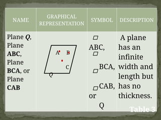 NAME
GRAPHICAL
REPRESENTATION
SYMBOL DESCRIPTION
Plane Q,
Plane
ABC,
Plane
BCA, or
Plane
CAB
A B
C
Q
ABC,
BCA,
CAB,
or
Q
A plane
has an
infinite
width and
length but
has no
thickness.
Table 3
 