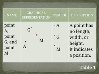 NAME
GRAPHICAL
REPRESENTATION
SYMBOL DESCRIPTION
point
A,
point
G, and
point
M
G
M
A
A
G
M
A point has
no length,
width, or
height.
It indicates
a position.
Table 1
 