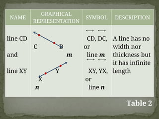 NAME
GRAPHICAL
REPRESENTATION
SYMBOL DESCRIPTION
line CD
and
line XY
C D
m
Y
X
n
CD, DC,
or
line m
XY, YX,
or
line n
A line has no
width nor
thickness but
it has infinite
length
Table 2
 
