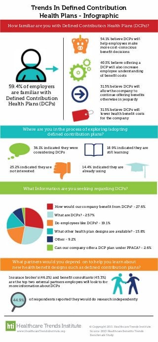 Trends In Defined Contribution
Health Plans - Infographic
How familiar are you with Defined Contribution Health Plans (DCPs)?
59.4% of employers
are familiar with
Defined Contribution
Health Plans (DCPs)
54.1% believe DCPs will
help employees make
more cost-conscious
benefit decisions
40.5% believe offering a
DCP will also increase
employee understanding
of benefit costs
31.5% believe DCPs will
allow the company to
continue offering benefits
otherwise in jeopardy
31.5% believe DCPs will
lower health benefit costs
for the company
Where are you in the process of exploring/adopting
defined contribution plans?
36.1% indicated they were
considering DCPs
25.2% indicated they are
not interested I
rn18.9% indicated they are
still learning
14.4% indicated they are
already using
What Information are you seeking regarding DCPs?
II How would our company benefit from DCPs? -27.6%
What are DCPs? -25.7%
II Do employees like DCPs? -19.1%
IIWhat other health plan designs are available? -15.8%
II Other -9.2%
II Can our company offer a DCP plan under PPACA? -2.6%
What partners would you depend on to help you learn about
new health benefit designs such as defined contribution plans?
Insurace broker's(46.2%) and benefit consultants (45.3%)
are the top two external partners employers will look to for
more informationaboutDCPs
�
of respondents reported they would do research independently
Healthcare Trends Institute
www.HealthcareTrendslnstitute.org
© Copyright 2.013. Healthcare Trends Institute.
Source: 2.013 Healthcare BenefitsTrends
Benchmark Study
 