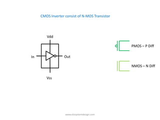 CMOS Inverter consist of N-MOS Transistor




        Vdd

                                                 PMOS – P Diff

In                Out

                                                 NMOS – N Diff


        Vss




                   www.vlsisystemdesign.com
 