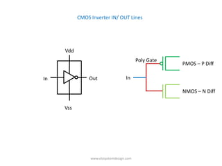 CMOS Inverter IN/ OUT Lines




     Vdd
                                           Poly Gate
                                                       PMOS – P Diff

In             Out                  In

                                                       NMOS – N Diff


     Vss




                www.vlsisystemdesign.com
 