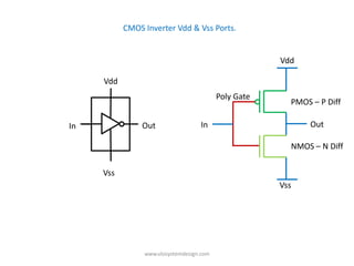 CMOS Inverter Vdd & Vss Ports.


                                                       Vdd

     Vdd
                                           Poly Gate
                                                         PMOS – P Diff

In              Out                 In                        Out

                                                         NMOS – N Diff


     Vss
                                                       Vss




                www.vlsisystemdesign.com
 