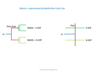 Metal is represented by Bottle Blue Color line




     Poly Gate                                                       Poly
                        PMOS – P Diff                                       P Diff

In                                                              In

                        NMOS – N Diff                                       N Diff




                                     www.vlsisystemdesign.com
 