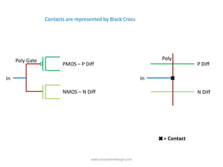 Contacts are represented by Black Cross




     Poly Gate                                                      Poly
                        PMOS – P Diff                                           P Diff

In                                                             In

                        NMOS – N Diff                                           N Diff




                                                                    = Contact


                                    www.vlsisystemdesign.com
 