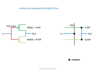 Contacts are represented by Black Cross




     Poly Gate                                                      Poly
                        PMOS – P Diff                                           P Diff

In                           Out                               In                  Out

                        NMOS – N Diff                                           N Diff




                                                                    = Contact


                                    www.vlsisystemdesign.com
 