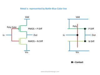 Metal is represented by Bottle Blue Color line


                     Vdd                                               Vdd



     Poly Gate                                                       Poly
                        PMOS – P Diff                                            P Diff

In                            Out                               In                  Out

                        NMOS – N Diff                                            N Diff



                     Vss                                               Vss



                                                                     = Contact


                                     www.vlsisystemdesign.com
 