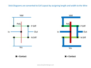Stick Diagrams are converted to Cell Layout by assigning length and width to the Wire



            Vdd                                                    Vdd


         Poly                                                    Poly
                        P Diff                                               P Diff

In                         Out                              In                  Out

                        N Diff                                               N Diff



           Vss                                                     Vss


         = Contact                                               = Contact


                                 www.vlsisystemdesign.com
 