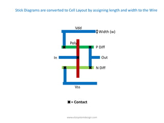 Stick Diagrams are converted to Cell Layout by assigning length and width to the Wire



                                    Vdd
                                                         Width (w)

                                Poly
                                                     P Diff

                       In                                 Out

                                                     N Diff



                                    Vss


                                 = Contact


                              www.vlsisystemdesign.com
 