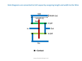 Stick Diagrams are converted to Cell Layout by assigning length and width to the Wire



                                    Vdd
                                                         Width (w)
                                 Length (L)
                                Poly
                                                     P Diff

                       In                                 Out

                                                     N Diff



                                    Vss


                                 = Contact


                              www.vlsisystemdesign.com
 